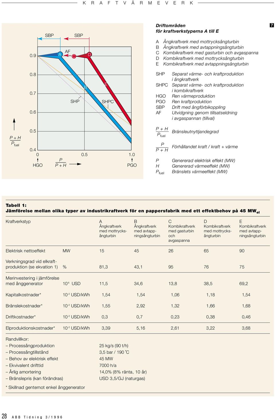 8 0. 0. S S S S O O S F Separat värme- och kraftproduktion i ångkraftverk Separat värme- och kraftproduktion i kombikraftverk Ren värmeproduktion Ren kraftproduktion rift med ångförbikoppling