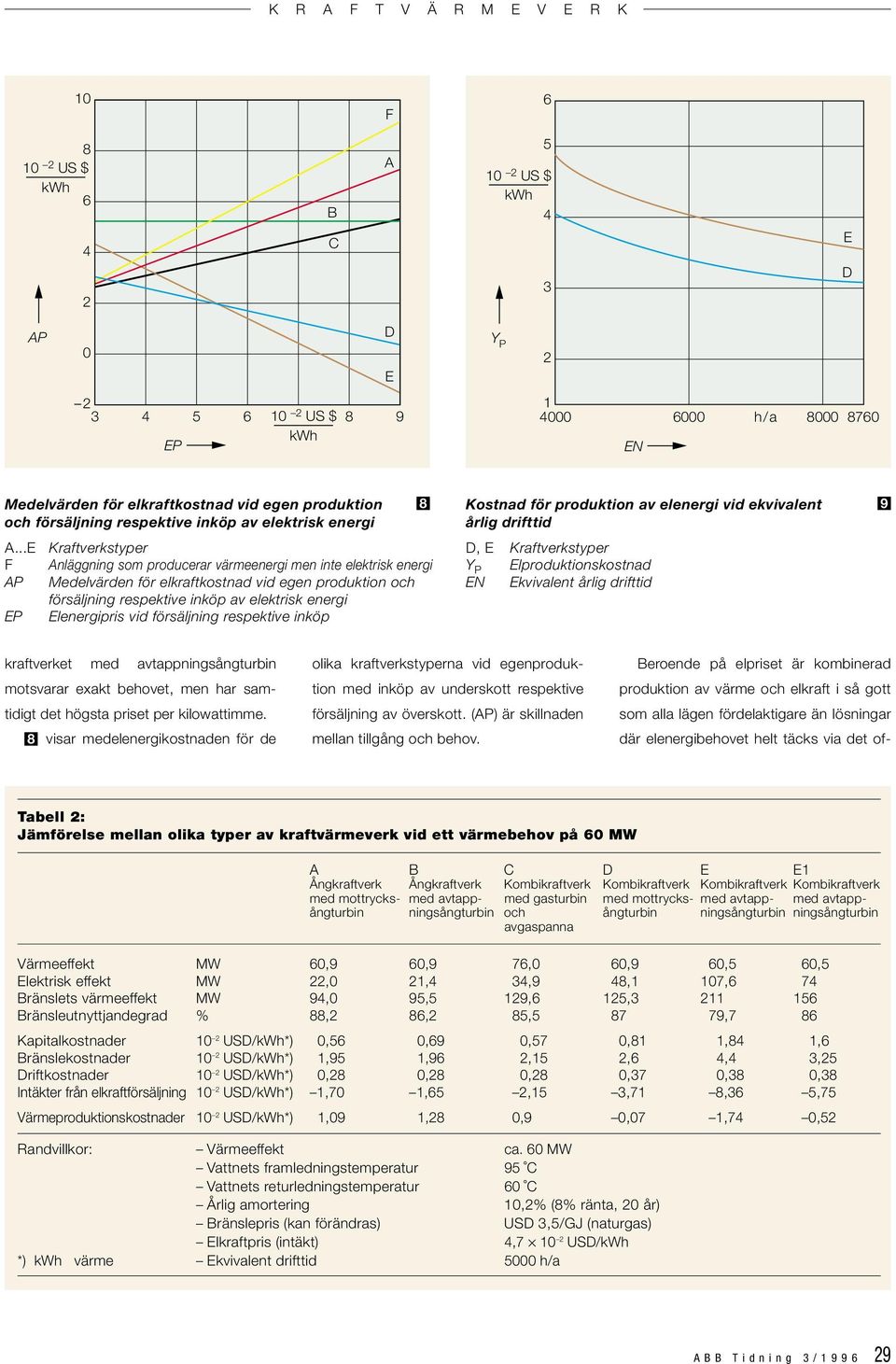vid försäljning respektive inköp Kostnad för produktion av elenergi vid ekvivalent årlig drifttid, Kraftverkstyper Y lproduktionskostnad N kvivalent årlig drifttid 9 kraftverket med