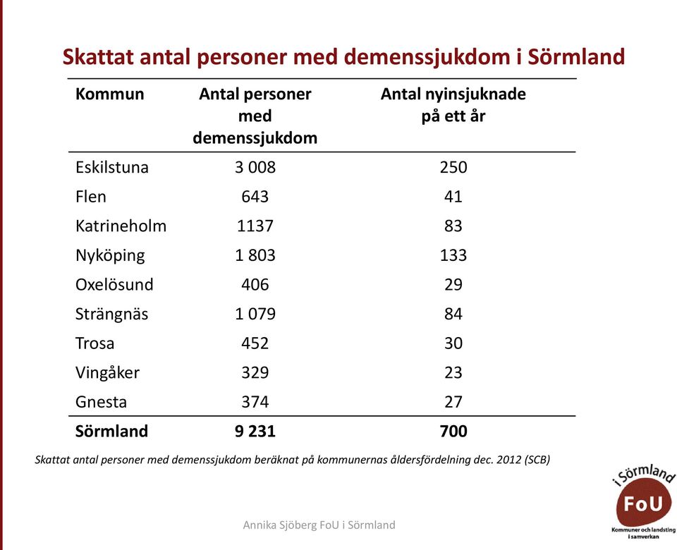 133 Oxelösund 406 29 Strängnäs 1 079 84 Trosa 452 30 Vingåker 329 23 Gnesta 374 27 Sörmland 9