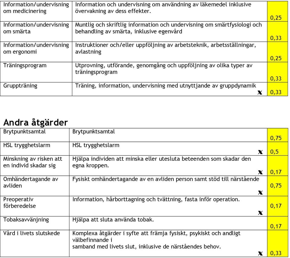 Utprovning, utförande, genomgång och uppföljning av olika typer av träningsprogram Träning, information, undervisning med utnyttjande av gruppdynamik Andra åtgärder Brytpunktsamtal HSL trygghetslarm