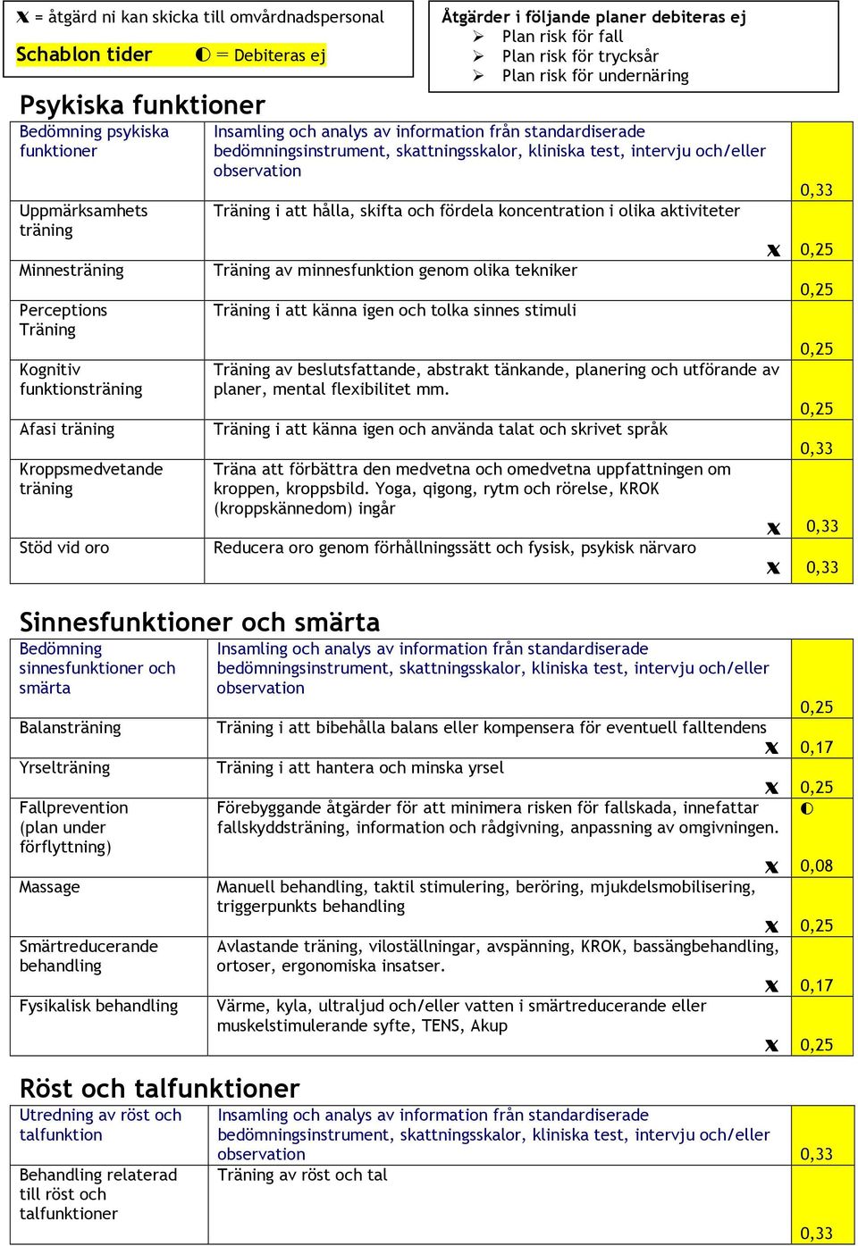 Smärtreducerande behandling Fysikalisk behandling Röst och talfunktioner Utredning av röst och talfunktion Behandling relaterad till röst och talfunktioner O = Debiteras ej Träning i att hålla,