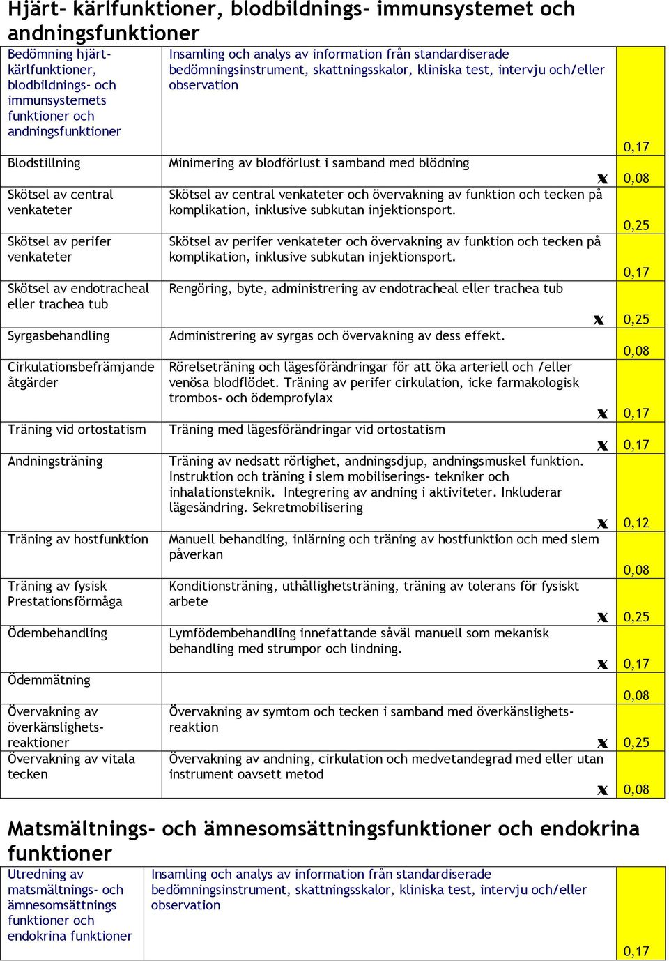 hostfunktion Träning av fysisk Prestationsförmåga Ödembehandling Ödemmätning överkänslighetsreaktioner vitala tecken Minimering av blodförlust i samband med blödning Skötsel av central venkateter och