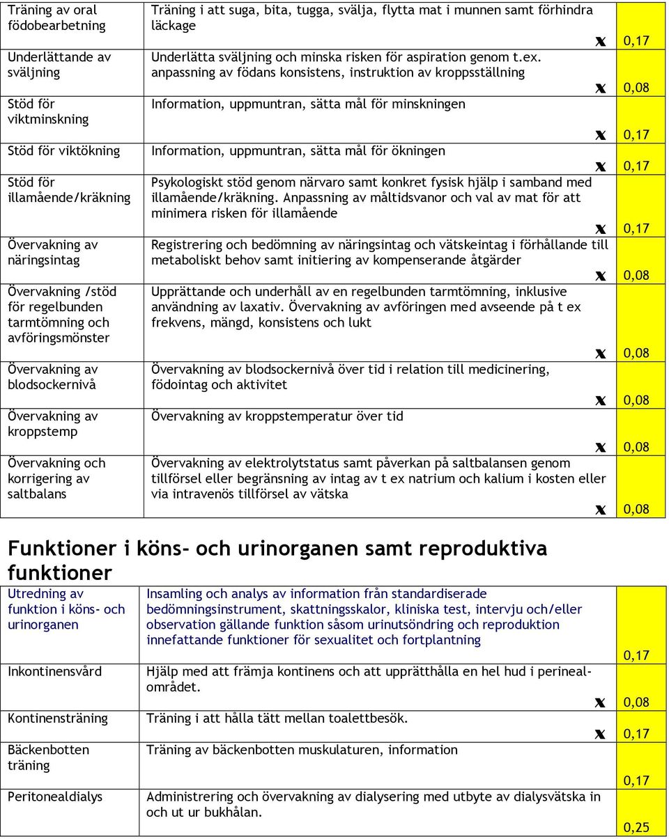 minska risken för aspiration genom t.ex.