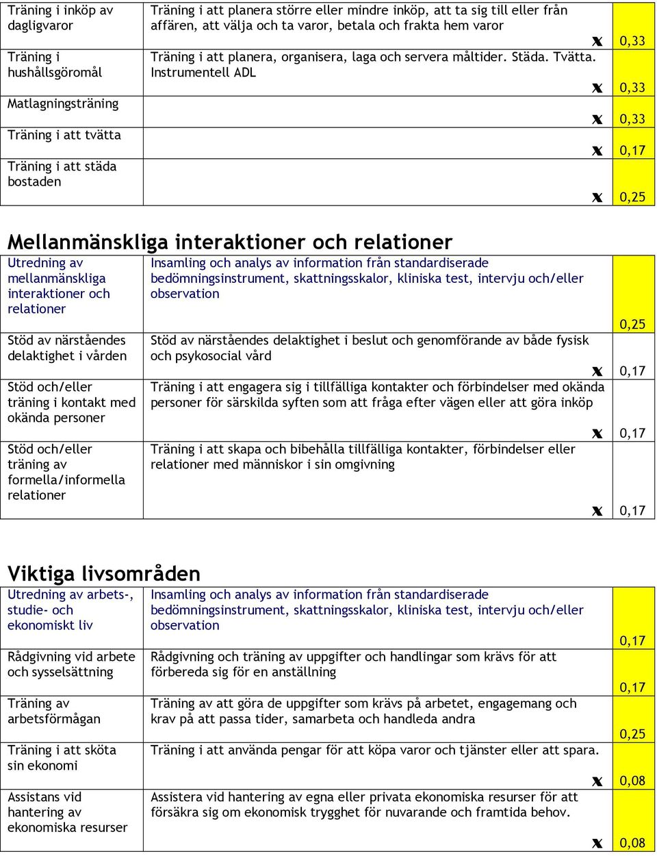 Instrumentell ADL Mellanmänskliga interaktioner och relationer Utredning av mellanmänskliga interaktioner och relationer Stöd av närståendes delaktighet i vården träning i kontakt med okända personer