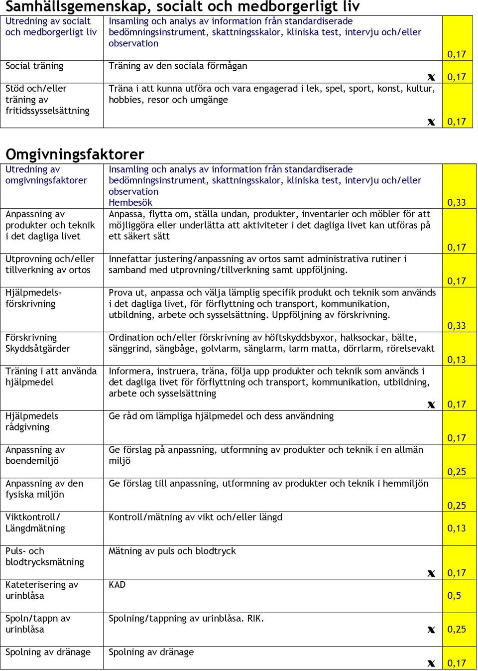 rådgivning Anpassning av boendemiljö Anpassning av den fysiska miljön Viktkontroll/ Längdmätning Träning av den sociala förmågan Träna i att kunna utföra och vara engagerad i lek, spel, sport, konst,