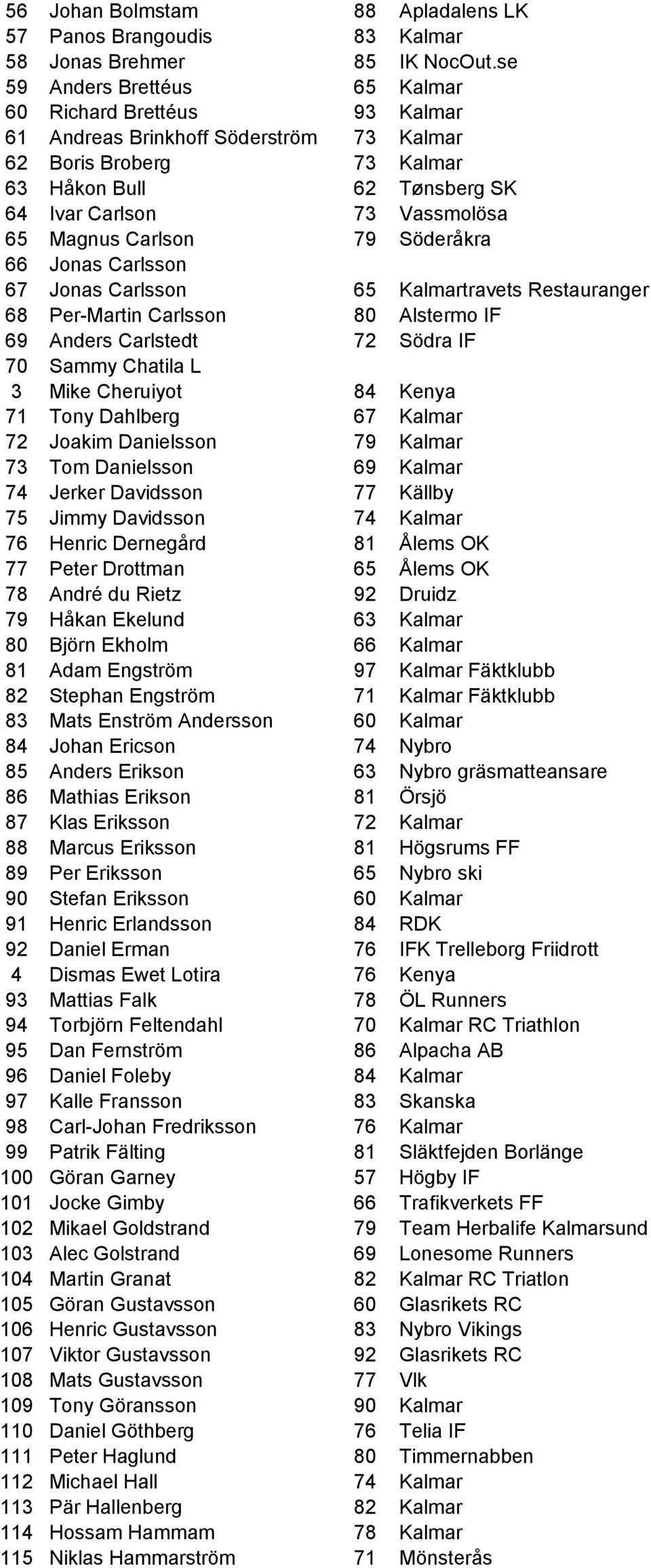 Carlson 79 Söderåkra 66 Jonas Carlsson 67 Jonas Carlsson 65 Kalmartravets Restauranger 68 Per-Martin Carlsson 80 Alstermo IF 69 Anders Carlstedt 72 Södra IF 70 Sammy Chatila L 3 Mike Cheruiyot 84