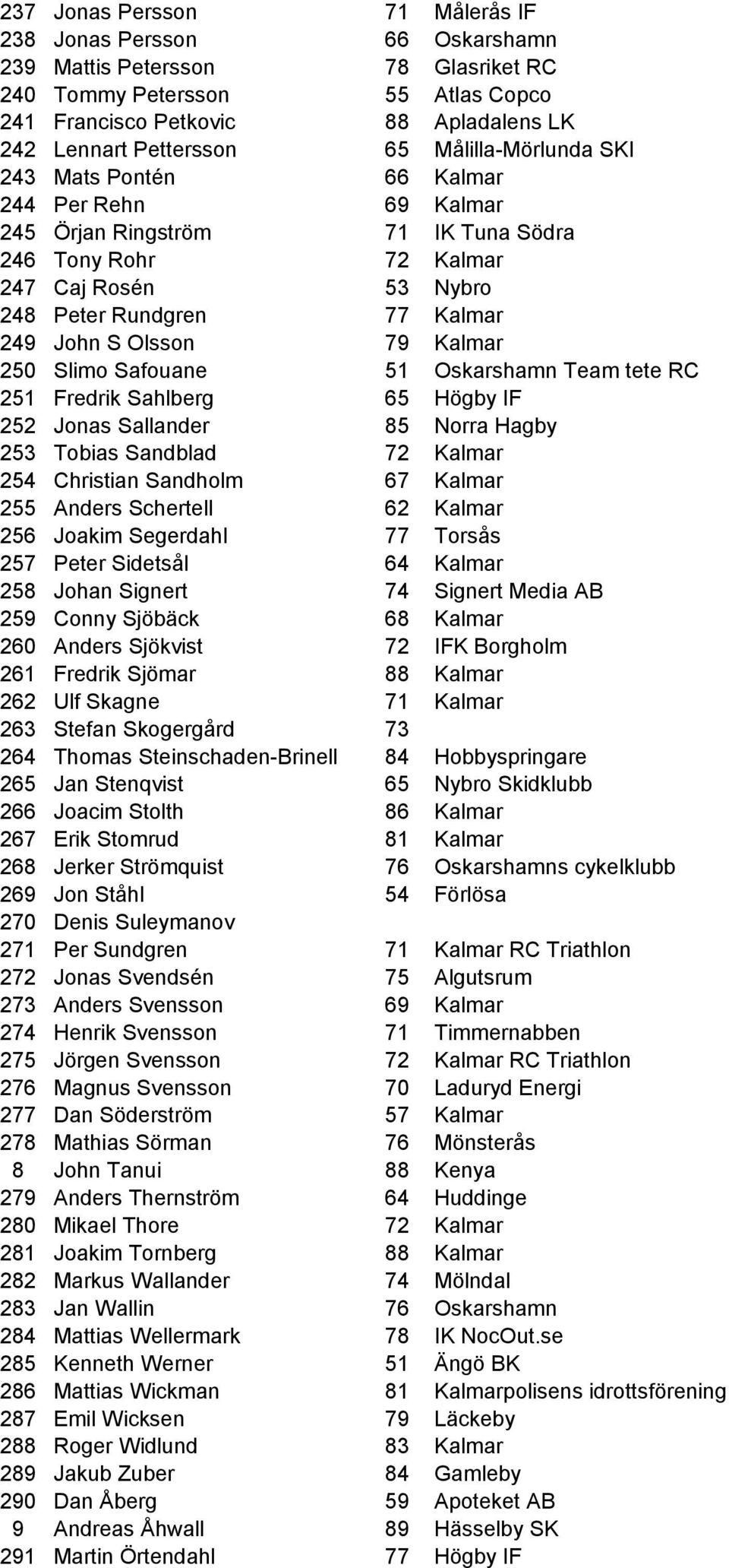 Olsson 79 Kalmar 250 Slimo Safouane 51 Oskarshamn Team tete RC 251 Fredrik Sahlberg 65 Högby IF 252 Jonas Sallander 85 Norra Hagby 253 Tobias Sandblad 72 Kalmar 254 Christian Sandholm 67 Kalmar 255