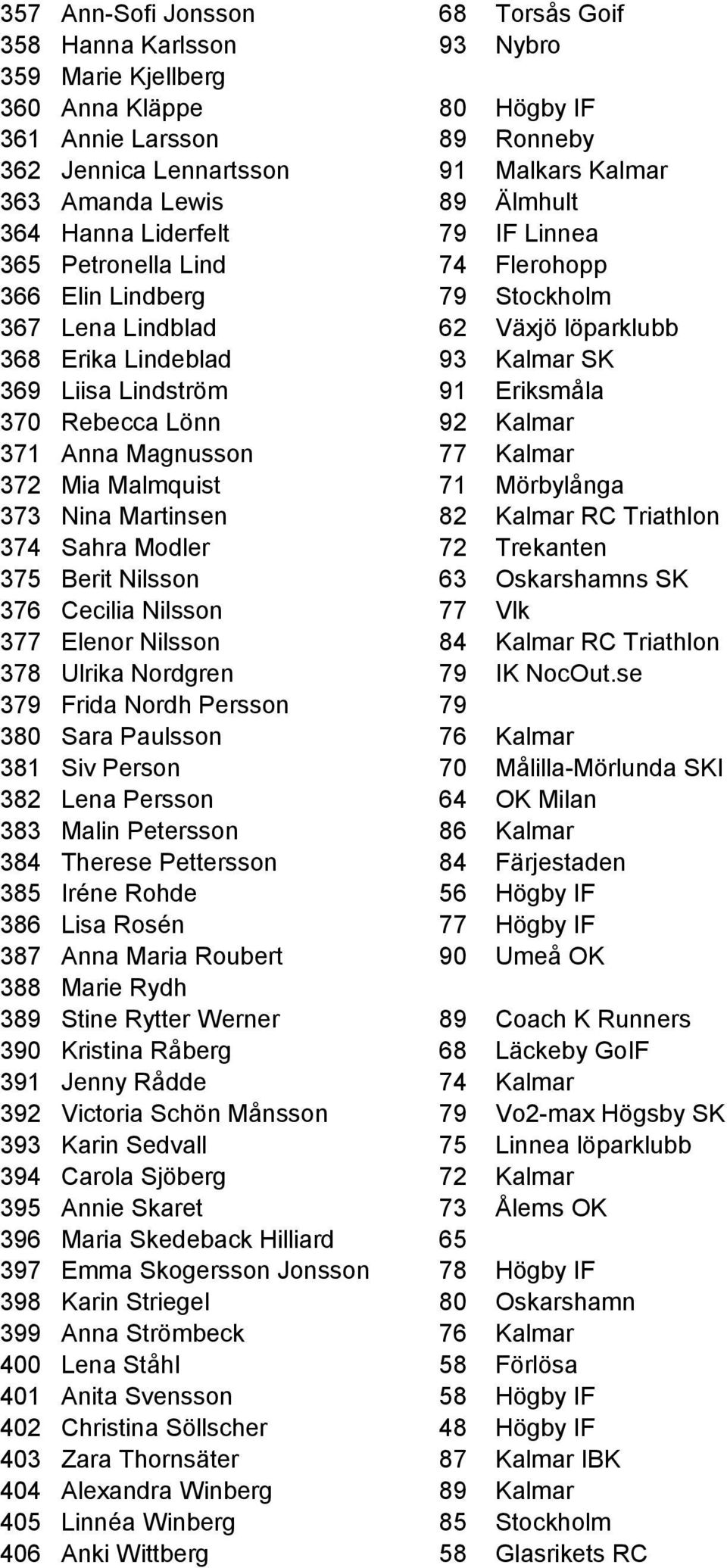 91 Eriksmåla 370 Rebecca Lönn 92 Kalmar 371 Anna Magnusson 77 Kalmar 372 Mia Malmquist 71 Mörbylånga 373 Nina Martinsen 82 Kalmar RC Triathlon 374 Sahra Modler 72 Trekanten 375 Berit Nilsson 63