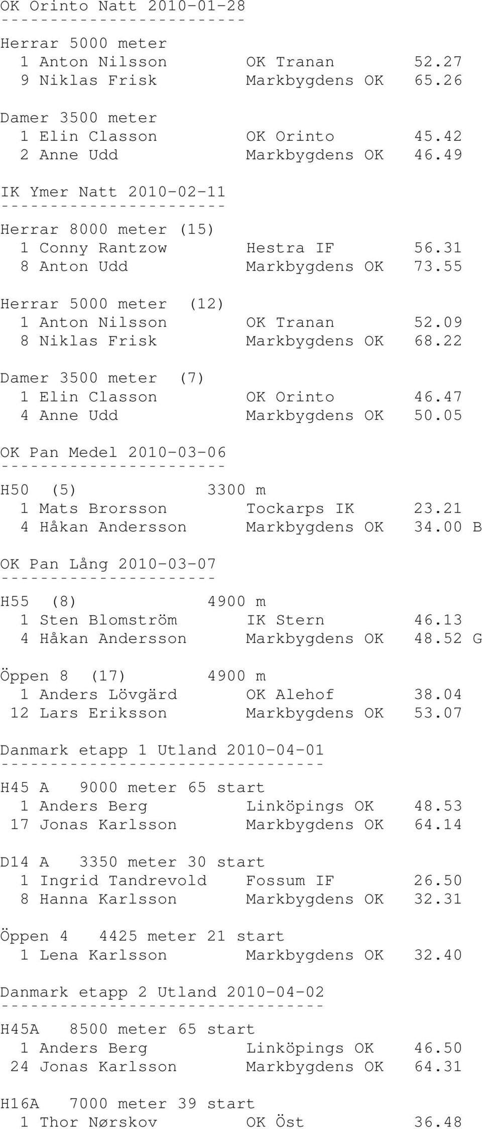 09 8 Niklas Frisk Markbygdens OK 68.22 Damer 3500 meter (7) 1 Elin Classon OK Orinto 46.47 4 Anne Udd Markbygdens OK 50.05 OK Pan Medel 2010-03-06 H50 (5) 3300 m 1 Mats Brorsson Tockarps IK 23.