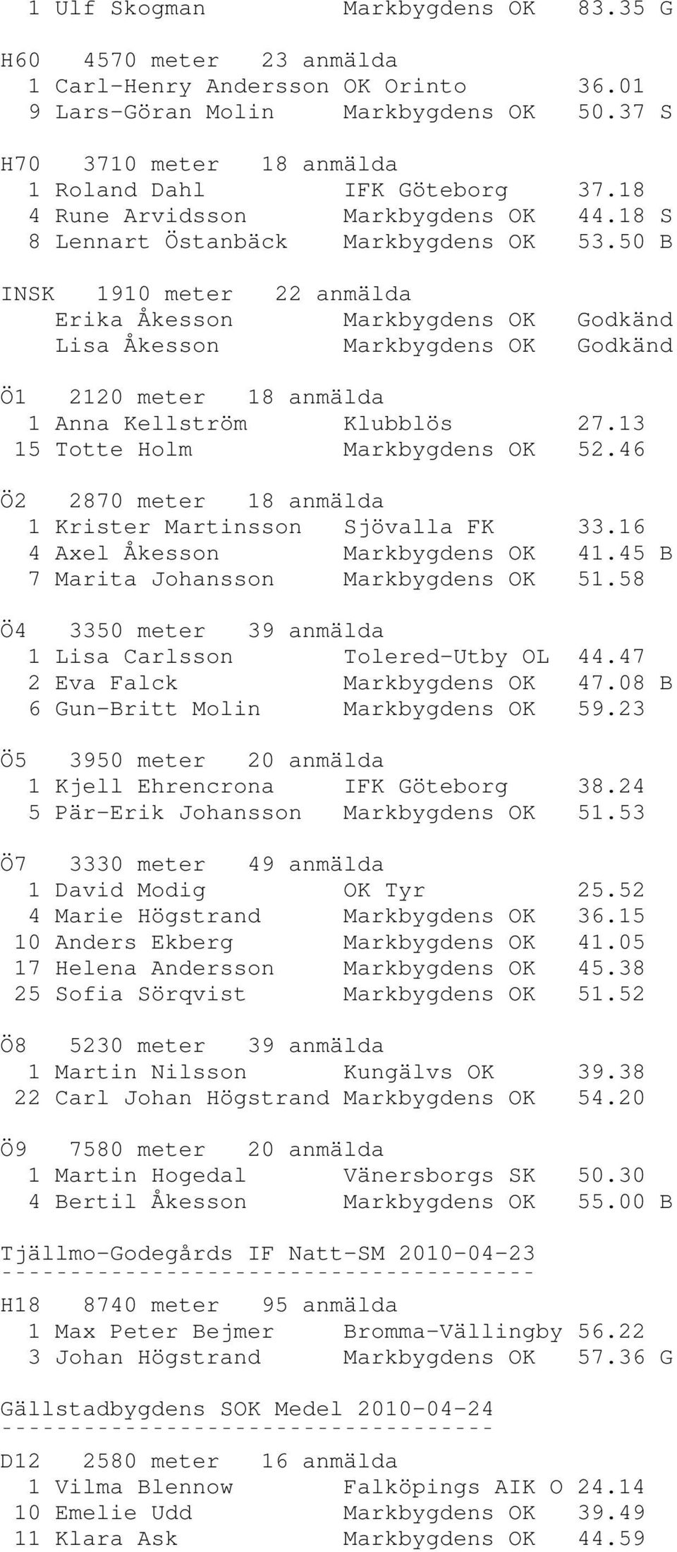 50 B INSK 1910 meter 22 anmälda Erika Åkesson Markbygdens OK Godkänd Lisa Åkesson Markbygdens OK Godkänd Ö1 2120 meter 18 anmälda 1 Anna Kellström Klubblös 27.13 15 Totte Holm Markbygdens OK 52.