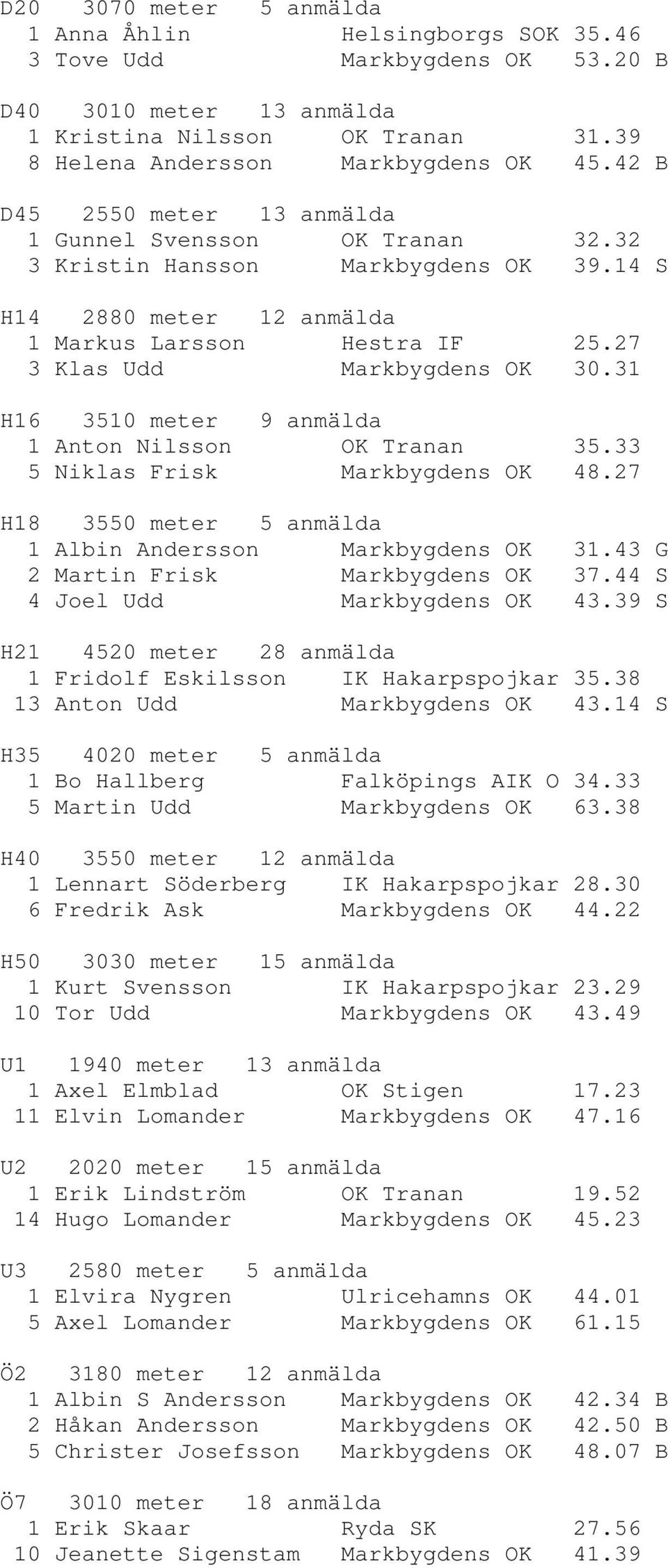 31 H16 3510 meter 9 anmälda 1 Anton Nilsson OK Tranan 35.33 5 Niklas Frisk Markbygdens OK 48.27 H18 3550 meter 5 anmälda 1 Albin Andersson Markbygdens OK 31.43 G 2 Martin Frisk Markbygdens OK 37.