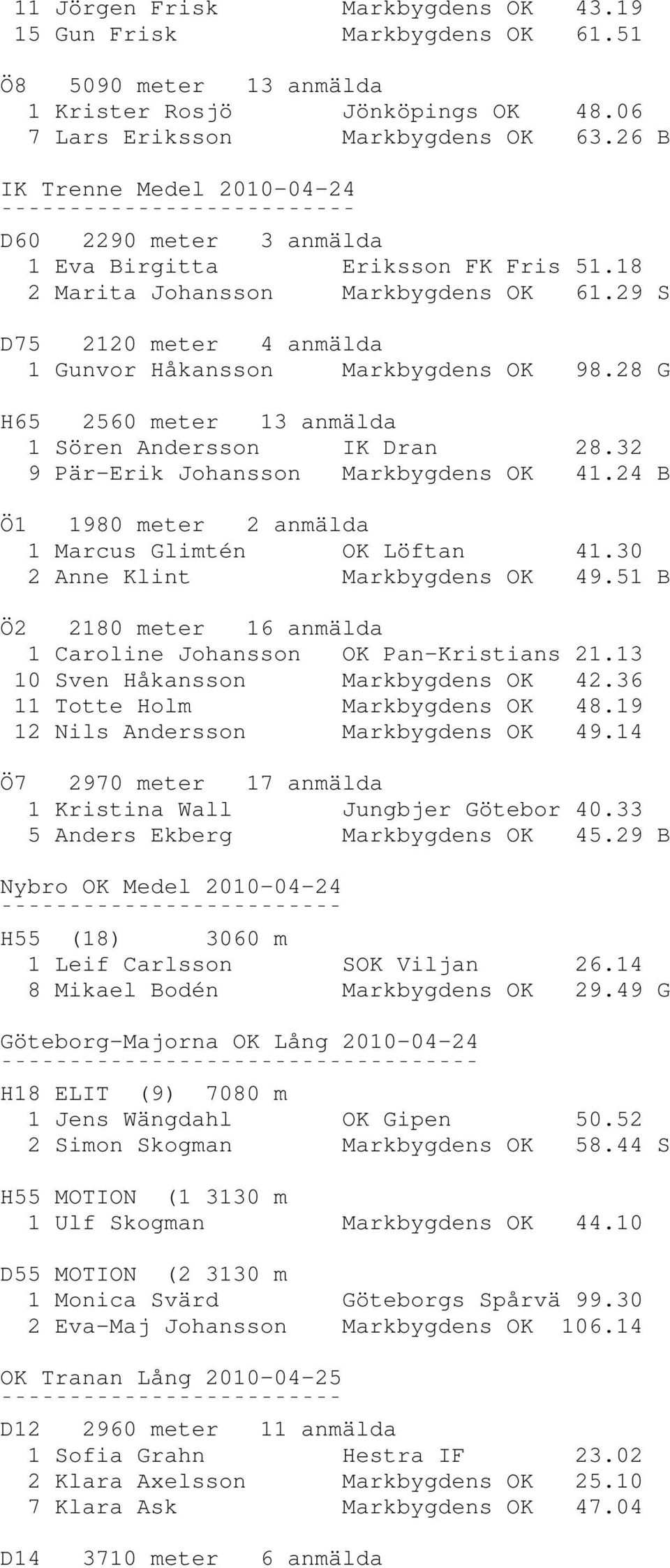 28 G H65 2560 meter 13 anmälda 1 Sören Andersson IK Dran 28.32 9 Pär-Erik Johansson Markbygdens OK 41.24 B Ö1 1980 meter 2 anmälda 1 Marcus Glimtén OK Löftan 41.30 2 Anne Klint Markbygdens OK 49.