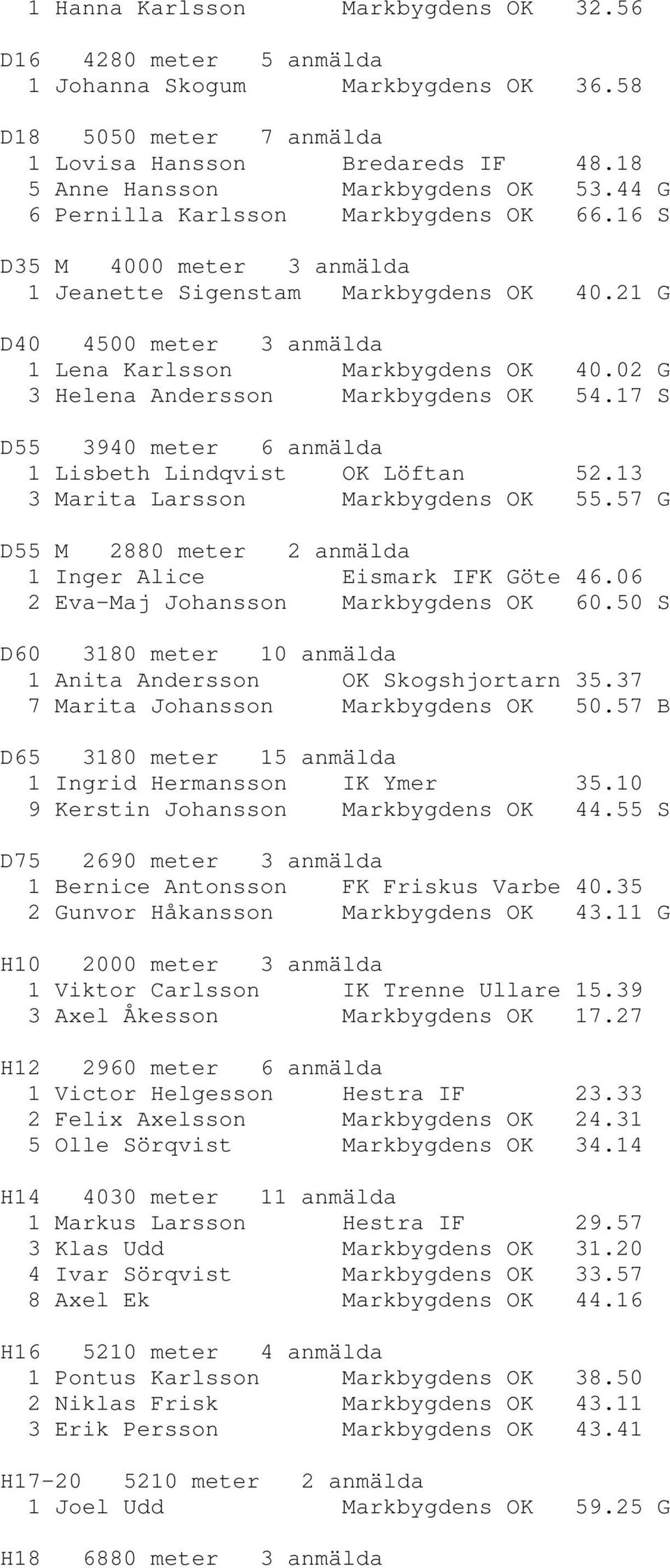 02 G 3 Helena Andersson Markbygdens OK 54.17 S D55 3940 meter 6 anmälda 1 Lisbeth Lindqvist OK Löftan 52.13 3 Marita Larsson Markbygdens OK 55.