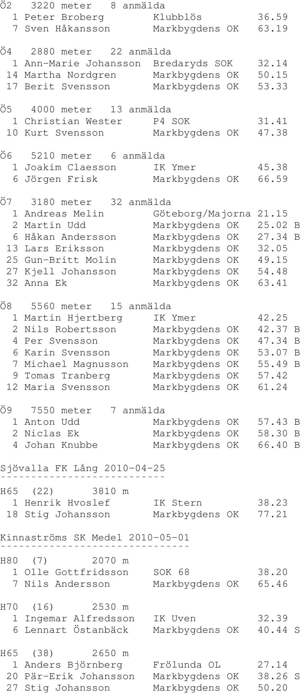 38 6 Jörgen Frisk Markbygdens OK 66.59 Ö7 3180 meter 32 anmälda 1 Andreas Melin Göteborg/Majorna 21.15 2 Martin Udd Markbygdens OK 25.02 B 6 Håkan Andersson Markbygdens OK 27.