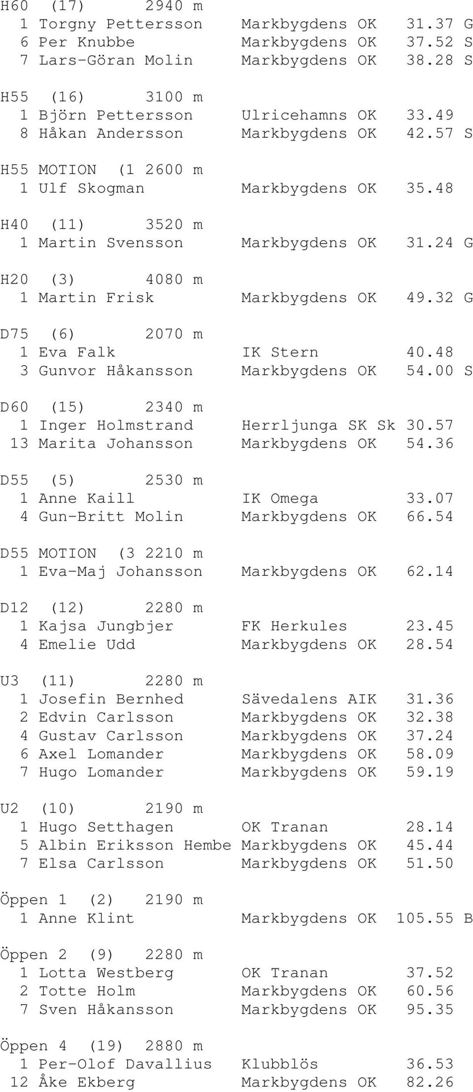 24 G H20 (3) 4080 m 1 Martin Frisk Markbygdens OK 49.32 G D75 (6) 2070 m 1 Eva Falk IK Stern 40.48 3 Gunvor Håkansson Markbygdens OK 54.00 S D60 (15) 2340 m 1 Inger Holmstrand Herrljunga SK Sk 30.