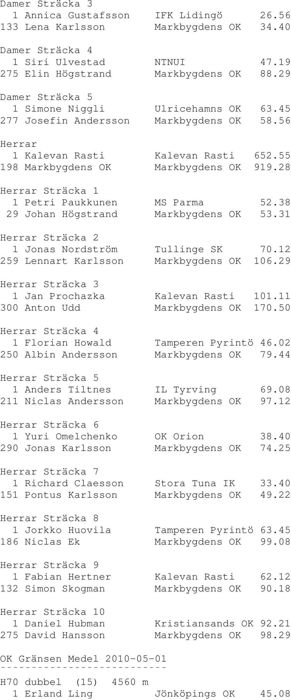 28 Herrar Sträcka 1 1 Petri Paukkunen MS Parma 52.38 29 Johan Högstrand Markbygdens OK 53.31 Herrar Sträcka 2 1 Jonas Nordström Tullinge SK 70.12 259 Lennart Karlsson Markbygdens OK 106.