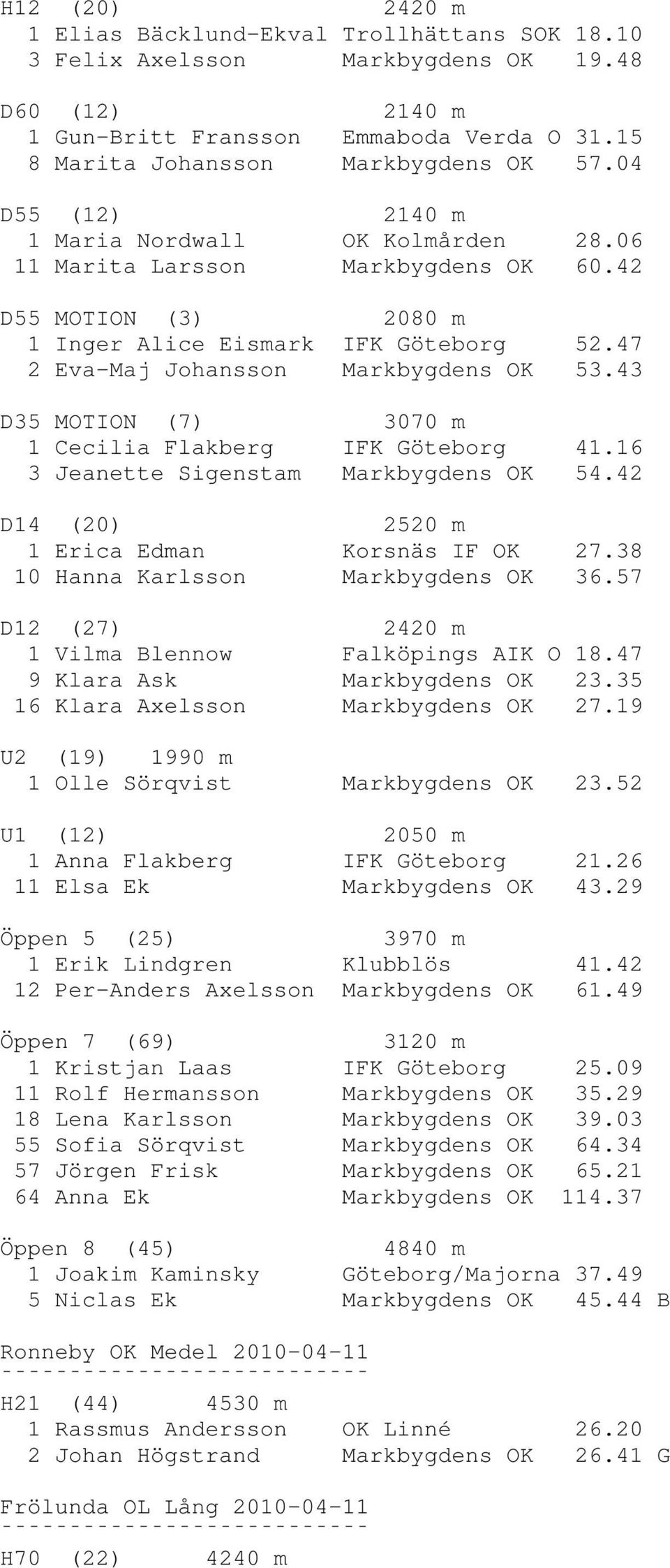 43 D35 MOTION (7) 3070 m 1 Cecilia Flakberg IFK Göteborg 41.16 3 Jeanette Sigenstam Markbygdens OK 54.42 D14 (20) 2520 m 1 Erica Edman Korsnäs IF OK 27.38 10 Hanna Karlsson Markbygdens OK 36.