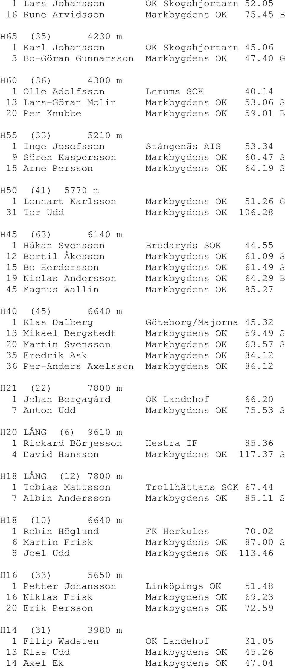 34 9 Sören Kaspersson Markbygdens OK 60.47 S 15 Arne Persson Markbygdens OK 64.19 S H50 (41) 5770 m 1 Lennart Karlsson Markbygdens OK 51.26 G 31 Tor Udd Markbygdens OK 106.