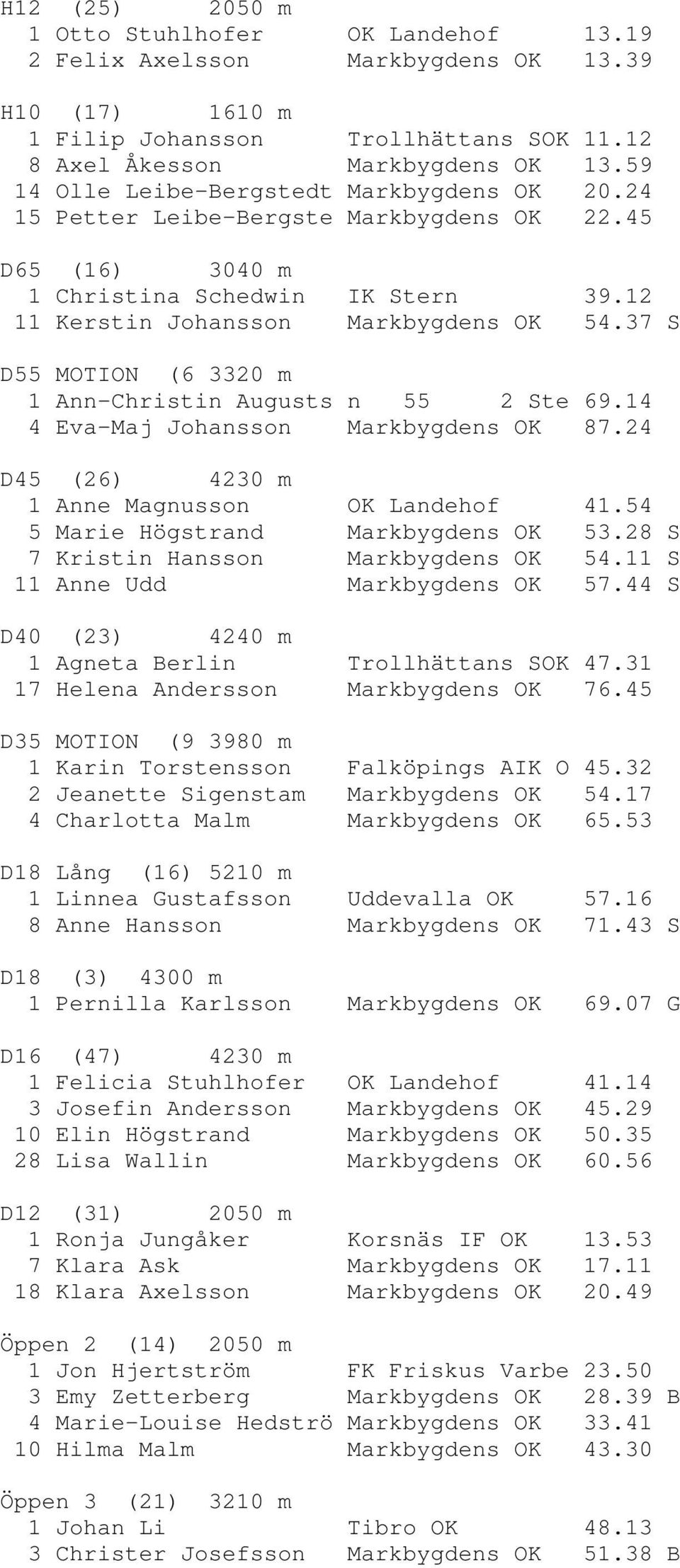 37 S D55 MOTION (6 3320 m 1 Ann-Christin Augusts n 55 2 Ste 69.14 4 Eva-Maj Johansson Markbygdens OK 87.24 D45 (26) 4230 m 1 Anne Magnusson OK Landehof 41.54 5 Marie Högstrand Markbygdens OK 53.