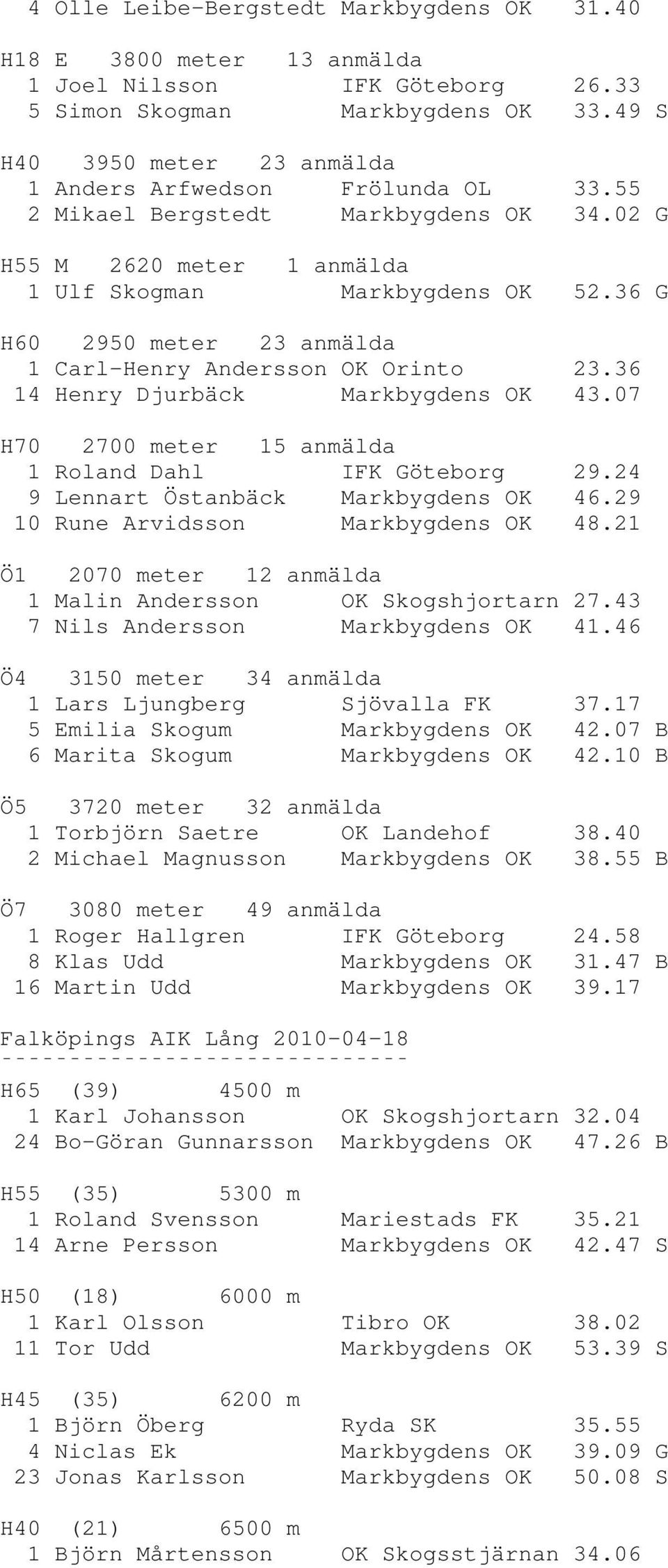 36 G H60 2950 meter 23 anmälda 1 Carl-Henry Andersson OK Orinto 23.36 14 Henry Djurbäck Markbygdens OK 43.07 H70 2700 meter 15 anmälda 1 Roland Dahl IFK Göteborg 29.