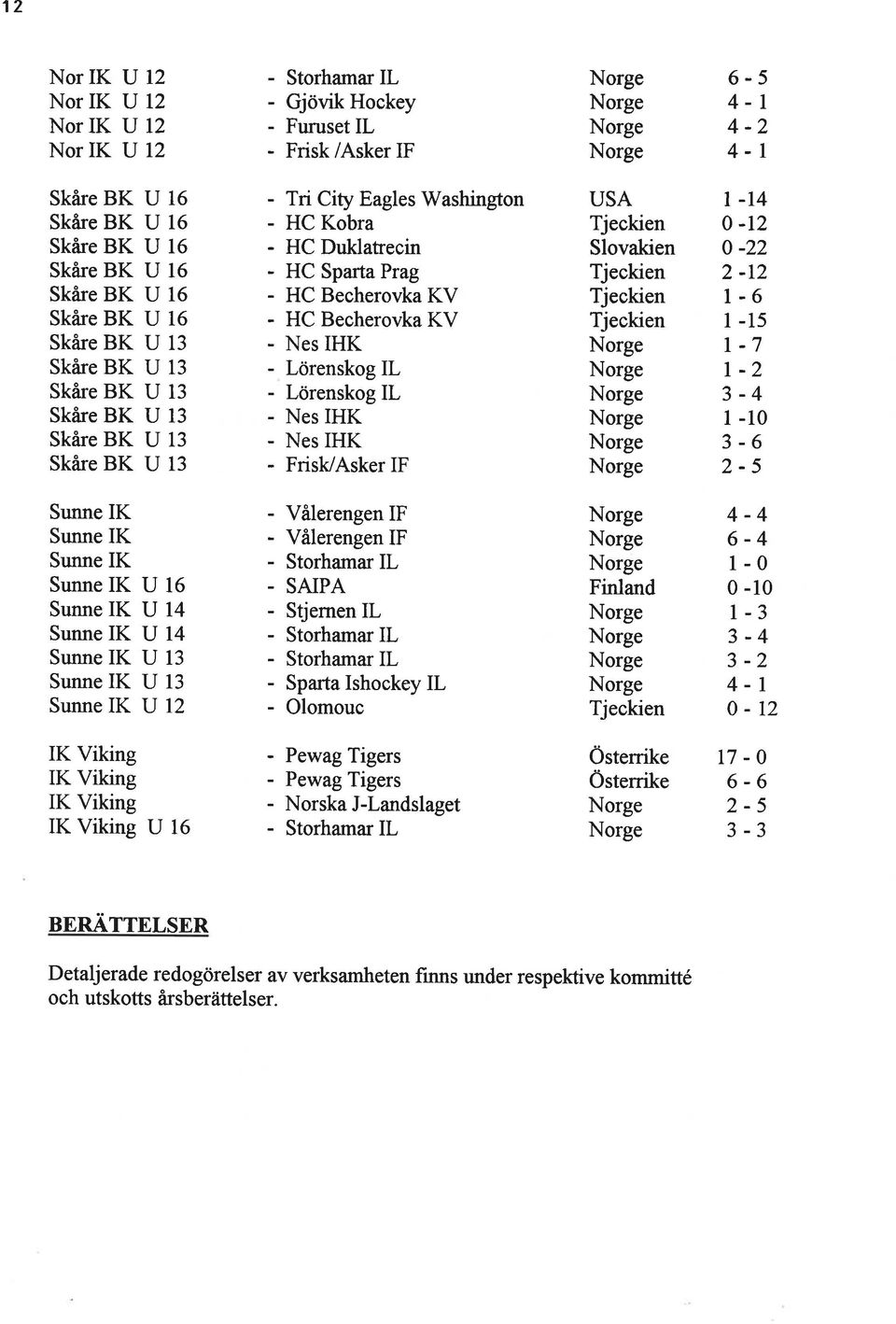 Lörenskog IL - Lörenskog IL - Nes IHK - Nes IHK - Frisk/Asker IF USA Tjeckien Slovakien Tjeckien Tjeckien Tjeckien -1 0 -r 0 - -t L- I -ls r -7 r - 3- I -10 3- - Sunne IK Sunne IK Sunne IK Sunne IK