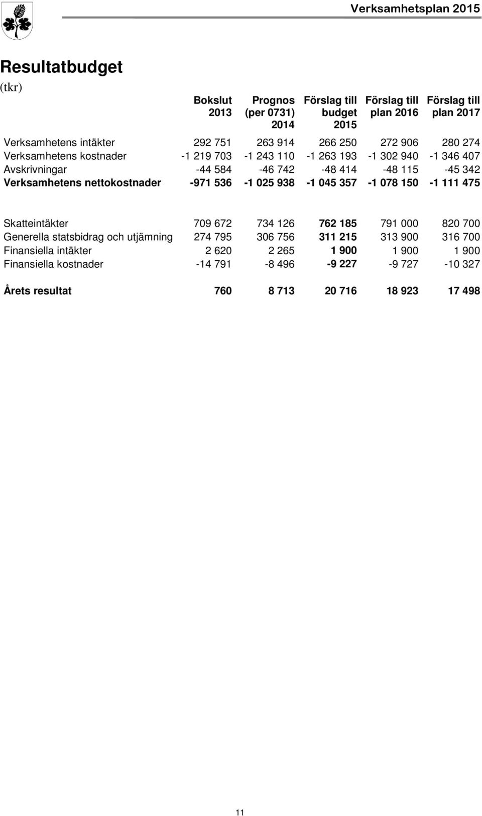 nettokostnader -971 536-1 025 938-1 045 357-1 078 150-1 111 475 Skatteintäkter 709 672 734 126 762 185 791 000 820 700 Generella statsbidrag och utjämning 274 795 306