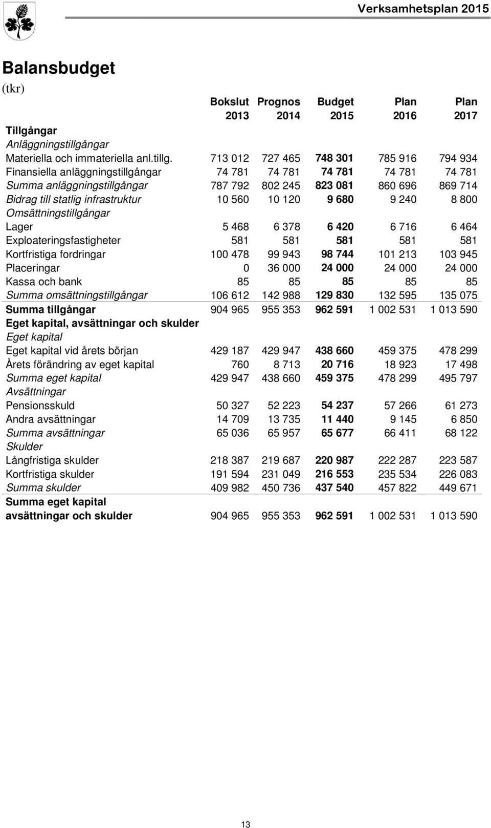 713 012 727 465 748 301 785 916 794 934 Finansiella anläggningstillgångar 74 781 74 781 74 781 74 781 74 781 Summa anläggningstillgångar 787 792 802 245 823 081 860 696 869 714 Bidrag till statlig