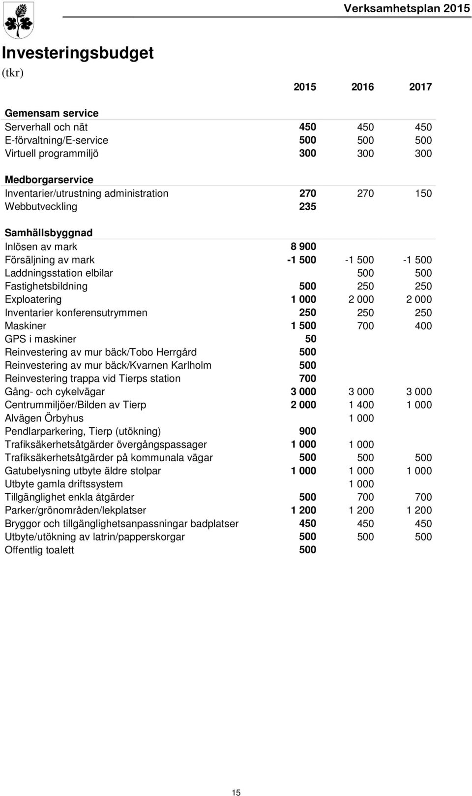 1 000 2 000 2 000 Inventarier konferensutrymmen 250 250 250 Maskiner 1 500 700 400 GPS i maskiner 50 Reinvestering av mur bäck/tobo Herrgård 500 Reinvestering av mur bäck/kvarnen Karlholm 500