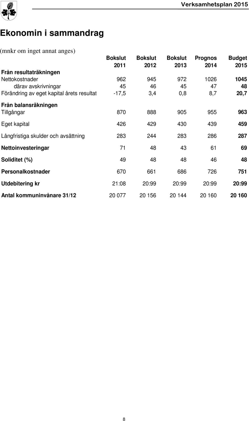 888 905 955 963 Eget kapital 426 429 430 439 459 Långfristiga skulder och avsättning 283 244 283 286 287 Nettoinvesteringar 71 48 43 61 69 Soliditet (%) 49