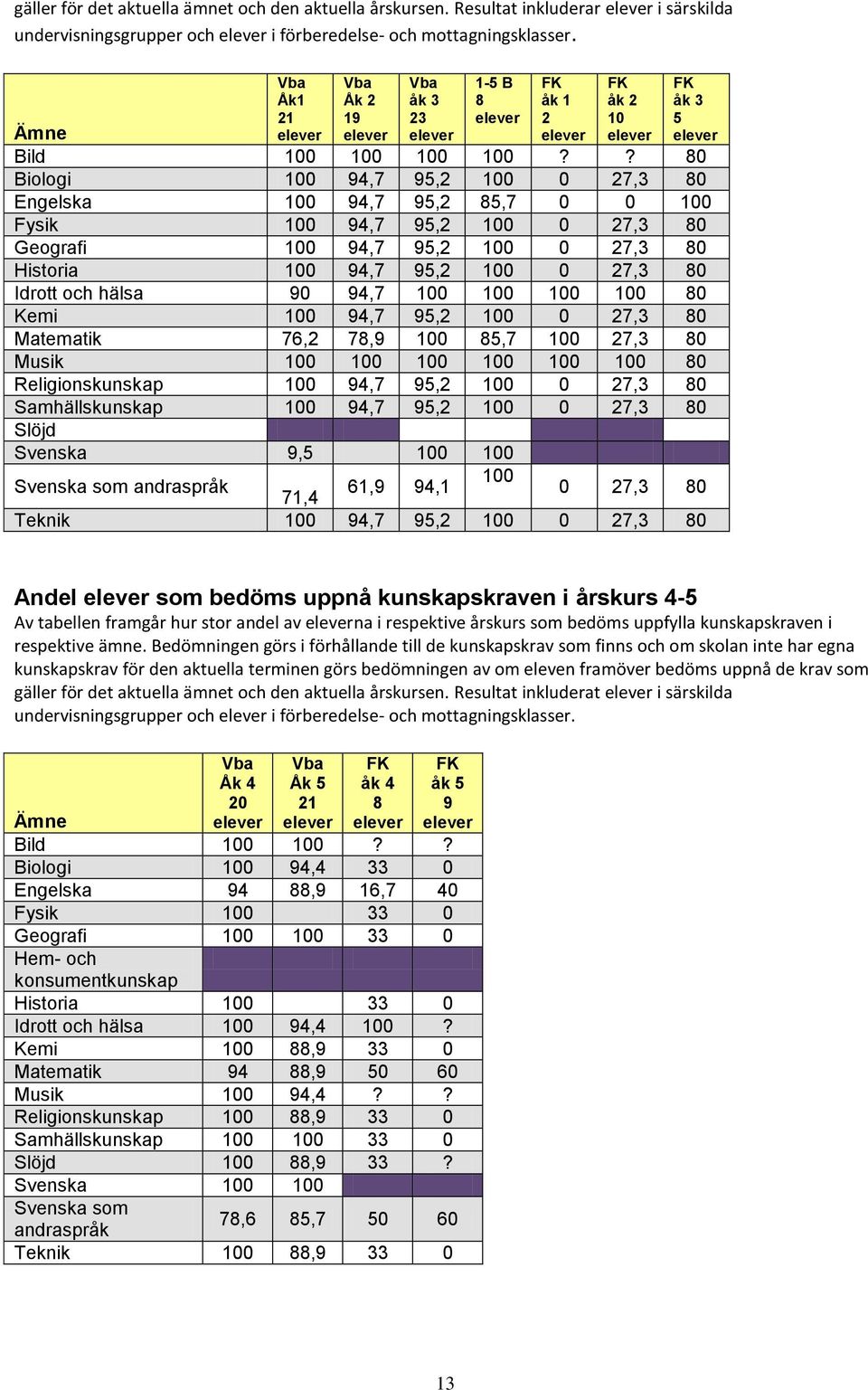 ? 80 Biologi 100 94,7 95,2 100 0 27,3 80 Engelska 100 94,7 95,2 85,7 0 0 100 Fysik 100 94,7 95,2 100 0 27,3 80 Geografi 100 94,7 95,2 100 0 27,3 80 Historia 100 94,7 95,2 100 0 27,3 80 Idrott och