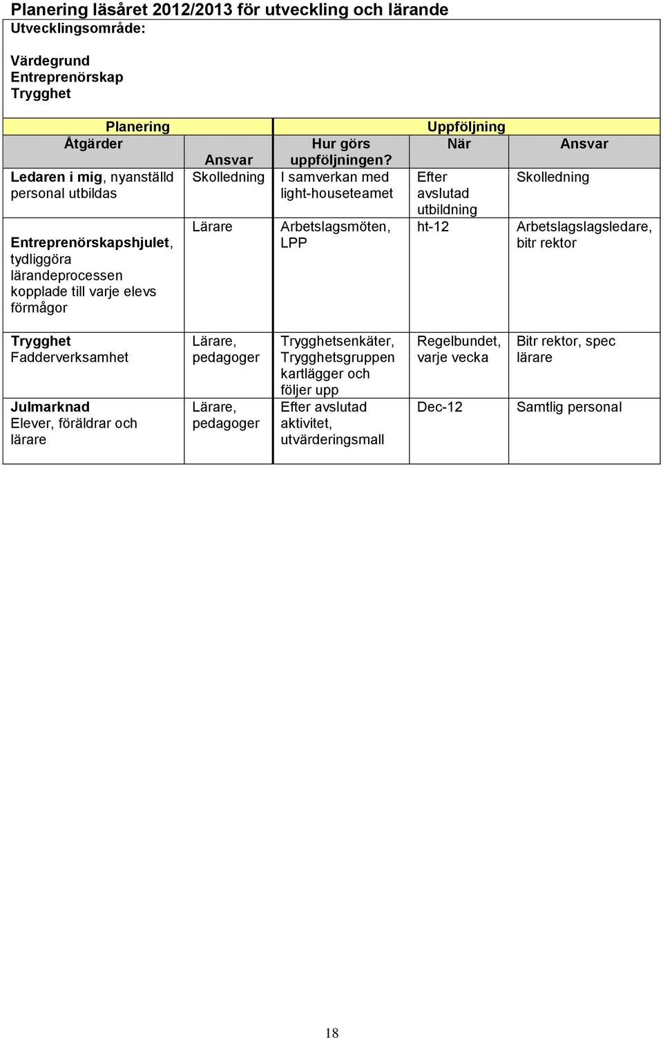 I samverkan med light-houseteamet Arbetslagsmöten, LPP Uppföljning När Efter avslutad utbildning ht-12 Ansvar Skolledning Arbetslagslagsledare, bitr rektor Trygghet Fadderverksamhet