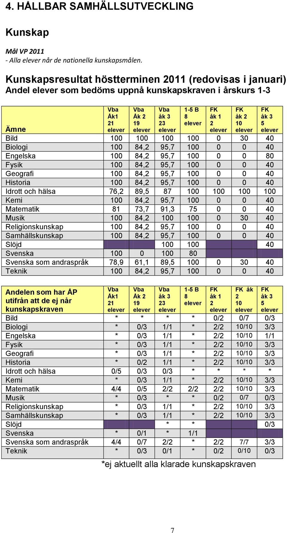30 40 Biologi 100 84,2 95,7 100 0 0 40 Engelska 100 84,2 95,7 100 0 0 80 Fysik 100 84,2 95,7 100 0 0 40 Geografi 100 84,2 95,7 100 0 0 40 Historia 100 84,2 95,7 100 0 0 40 Idrott och hälsa 76,2 89,5