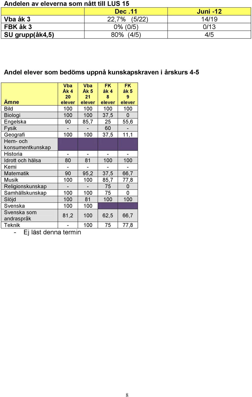 4 8 FK åk 5 9 Ämne Bild 100 100 100 100 Biologi 100 100 37,5 0 Engelska 90 85,7 25 55,6 Fysik - - 60 - Geografi 100 100 37,5 11,1 Hem- och konsumentkunskap