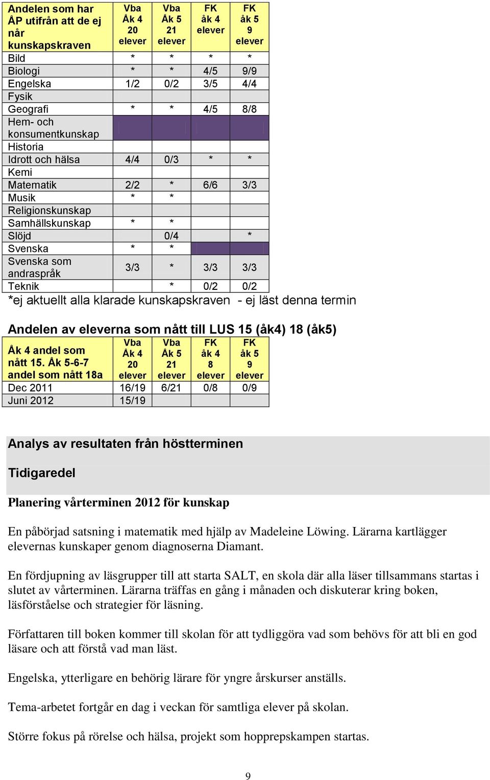 * 0/2 0/2 *ej aktuellt alla klarade kunskapskraven - ej läst denna termin Andelen av na som nått till LUS 15 (åk4) 18 (åk5) Åk 4 andel som nått 15.