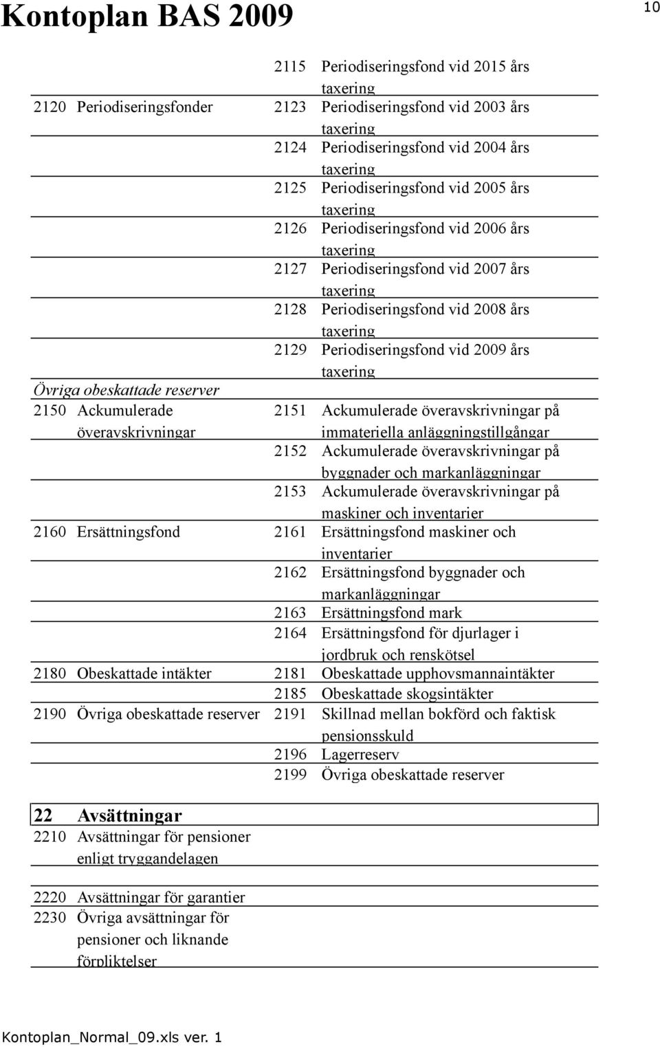 Övriga obeskattade reserver 2150 Ackumulerade överavskrivningar 2151 Ackumulerade överavskrivningar på immateriella anläggningstillgångar 2152 Ackumulerade överavskrivningar på byggnader och