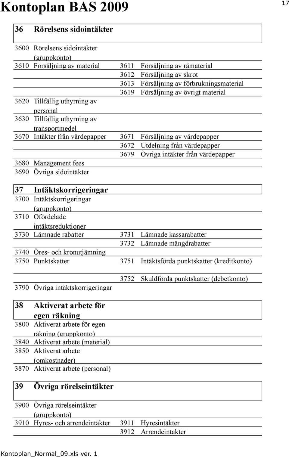 värdepapper 3679 Övriga intäkter från värdepapper 3680 Management fees 3690 Övriga sidointäkter 37 Intäktskorrigeringar 3700 Intäktskorrigeringar 3710 Ofördelade intäktsreduktioner 3730 Lämnade