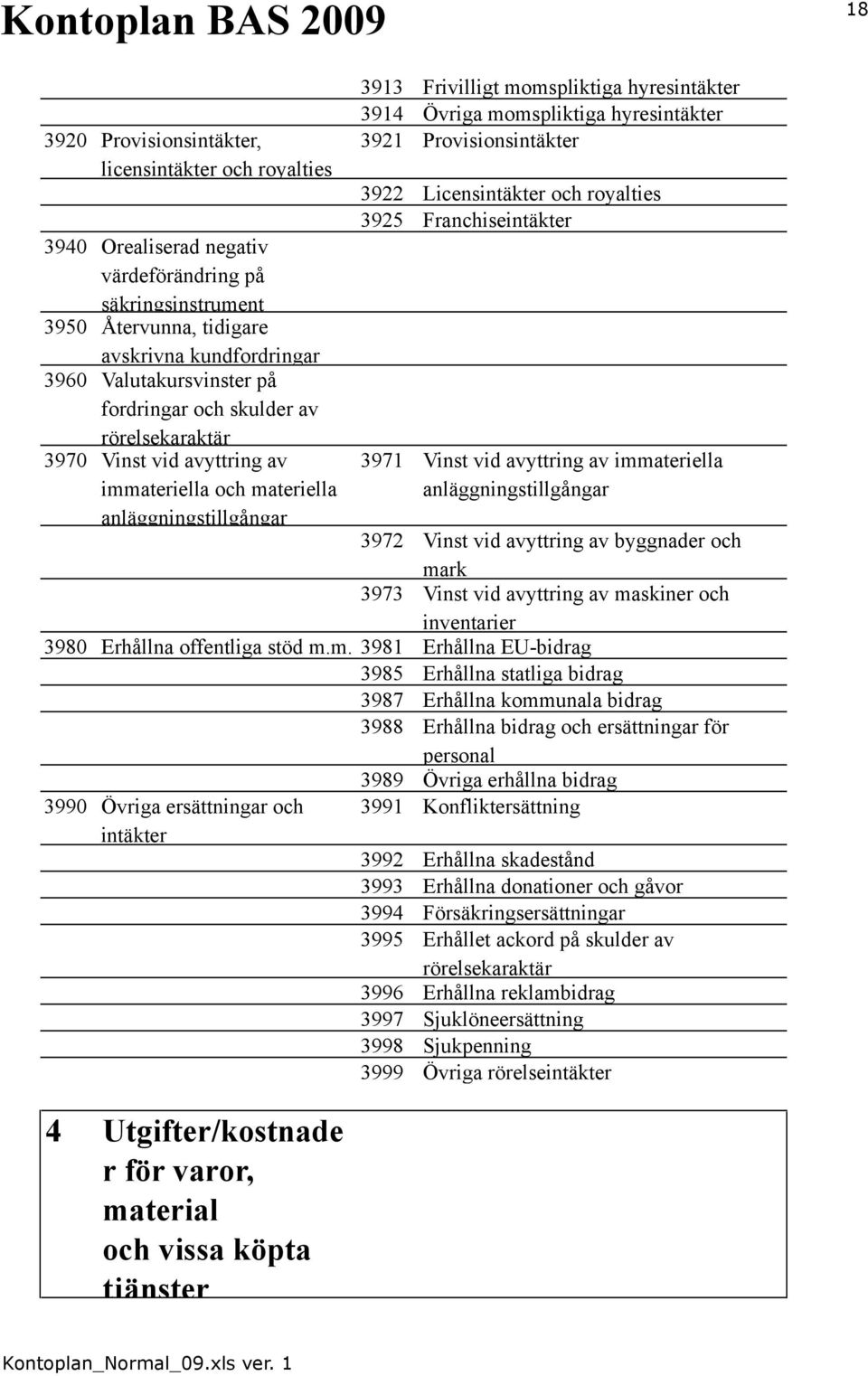 hyresintäkter 3921 Provisionsintäkter 3922 Licensintäkter och royalties 3925 Franchiseintäkter 3971 Vinst vid avyttring av immateriella anläggningstillgångar 3972 Vinst vid avyttring av byggnader och