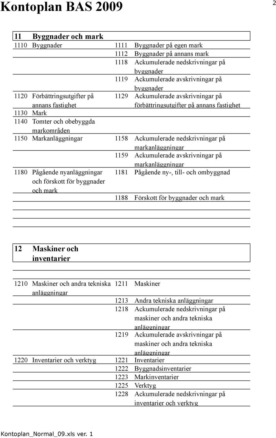 Ackumulerade nedskrivningar på markanläggningar 1159 Ackumulerade avskrivningar på markanläggningar 1180 Pågående nyanläggningar 1181 Pågående ny-, till- och ombyggnad och förskott för byggnader och