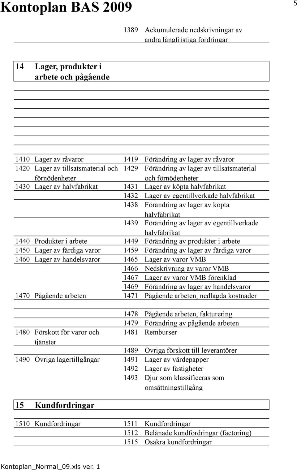 av lager av köpta halvfabrikat 1439 Förändring av lager av egentillverkade halvfabrikat 1440 Produkter i arbete 1449 Förändring av produkter i arbete 1450 Lager av färdiga varor 1459 Förändring av