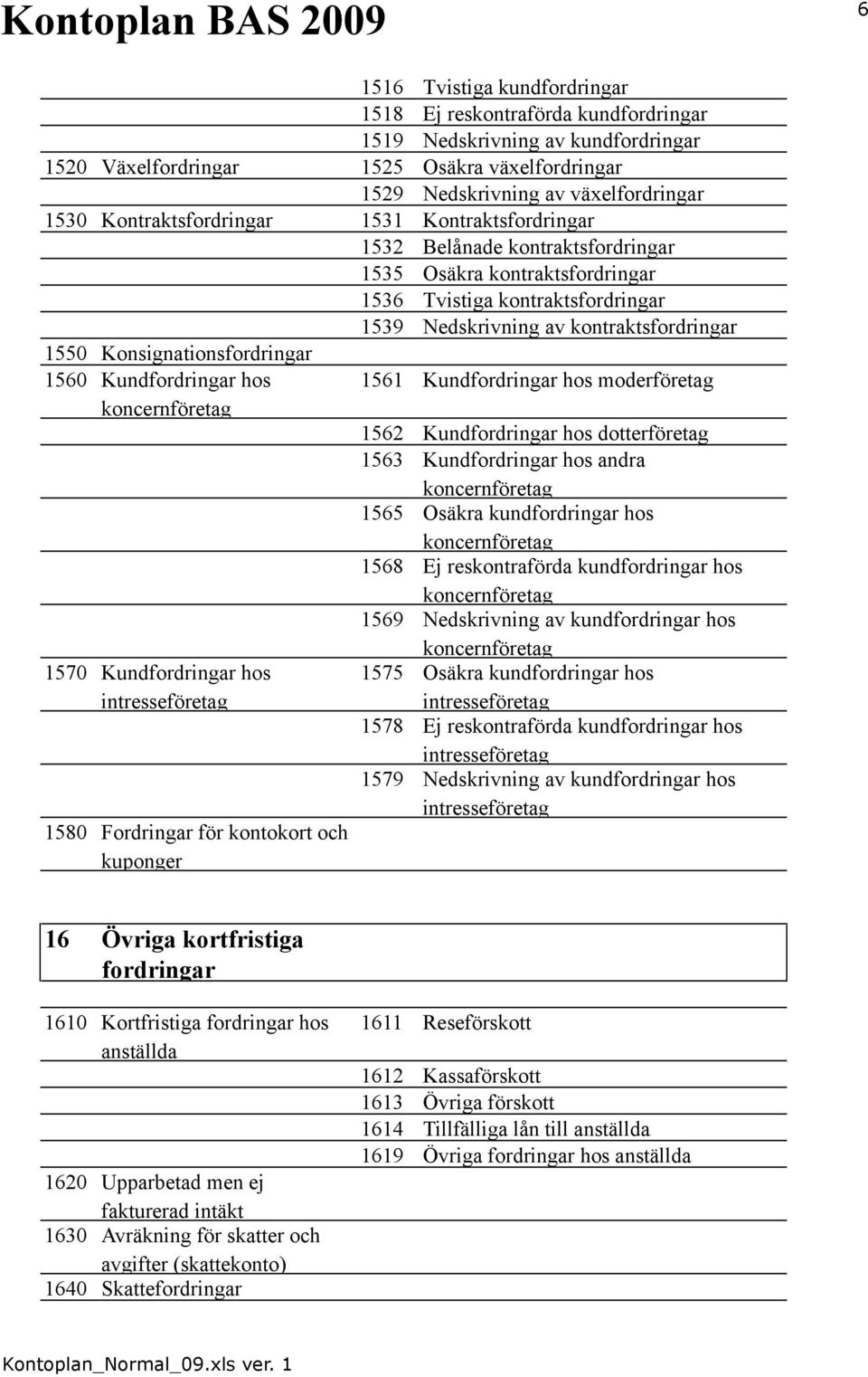 Konsignationsfordringar 1560 Kundfordringar hos 1570 Kundfordringar hos intresseföretag 1580 Fordringar för kontokort och kuponger 1561 Kundfordringar hos moderföretag 1562 Kundfordringar hos