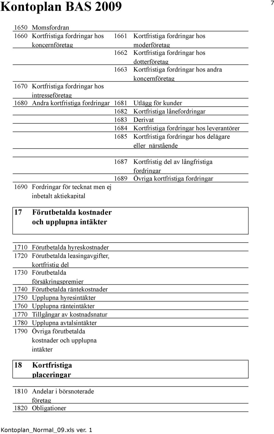 Kortfristiga fordringar hos delägare eller närstående 1687 Kortfristig del av långfristiga fordringar 1689 Övriga kortfristiga fordringar 1690 Fordringar för tecknat men ej inbetalt aktiekapital 17