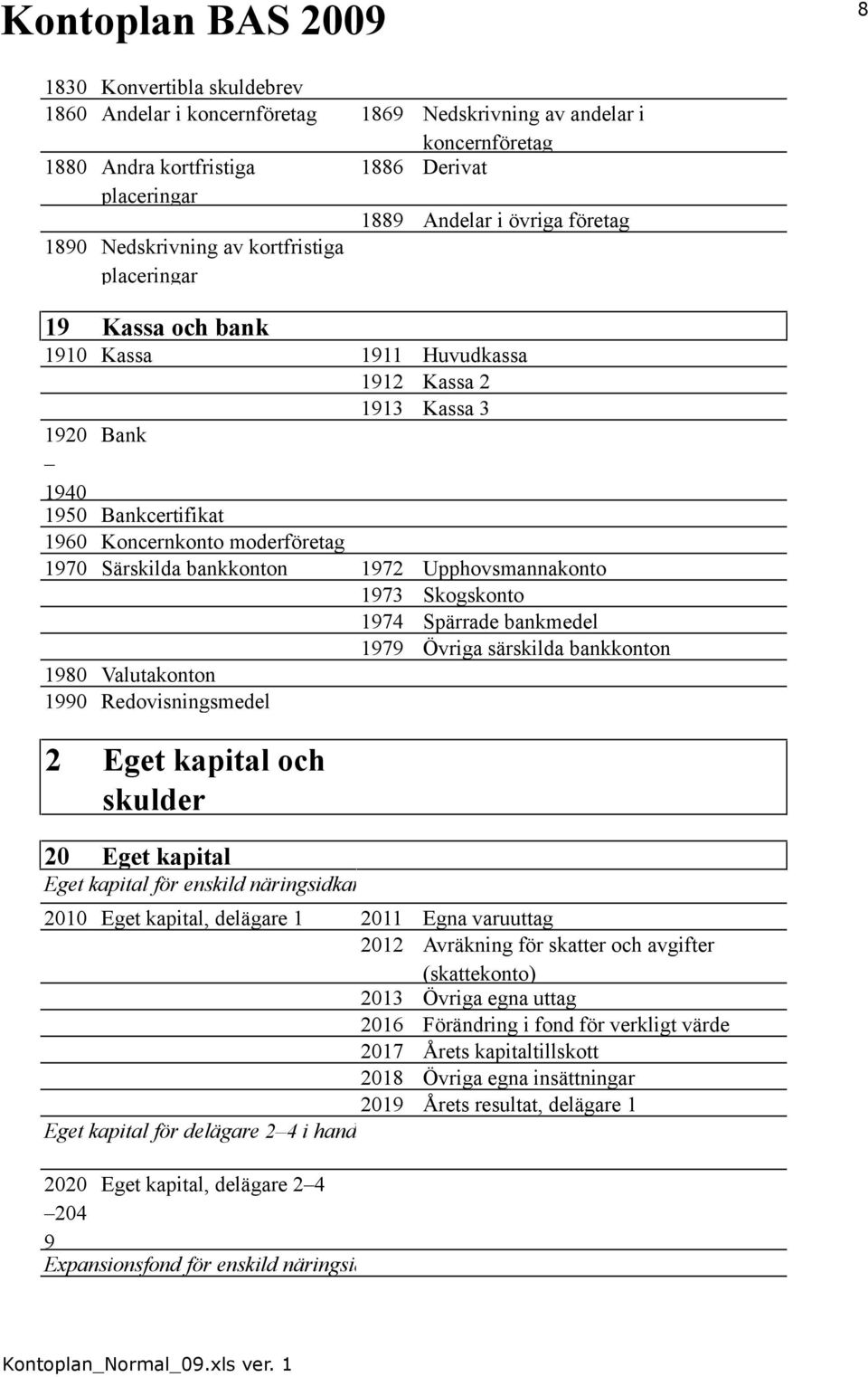 Skogskonto 1974 Spärrade bankmedel 1979 Övriga särskilda bankkonton 1980 Valutakonton 1990 Redovisningsmedel 2 Eget kapital och skulder 20 Eget kapital Eget kapital för enskild näringsidkare och