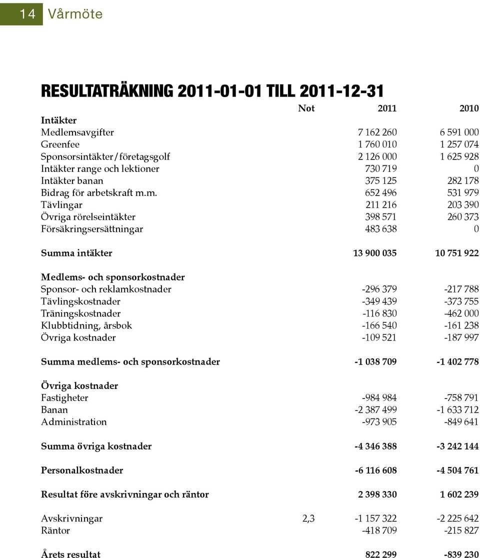 m. 652 496 531 979 Tävlingar 211 216 203 390 Övriga rörelseintäkter 398 571 260 373 Försäkringsersättningar 483 638 0 Summa intäkter 13 900 035 10 751 922 Medlems- och sponsorkostnader Sponsor- och