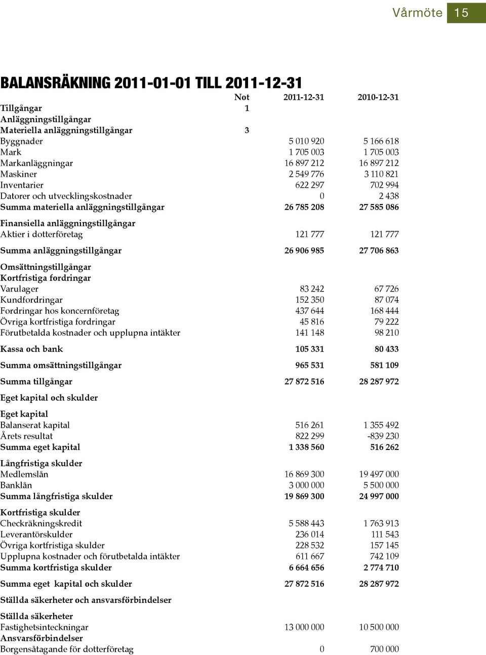 086 Finansiella anläggningstillgångar Aktier i dotterföretag 121 777 121 777 Summa anläggningstillgångar 26 906 985 27 706 863 Omsättningstillgångar Kortfristiga fordringar Varulager 83 242 67 726