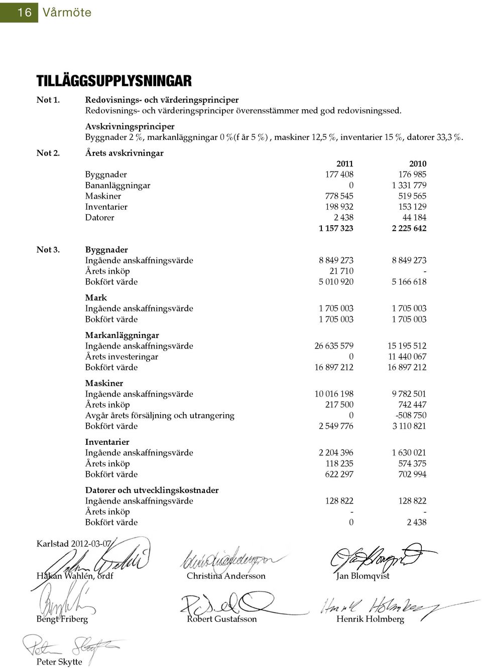 Årets avskrivningar 2011 2010 Byggnader 177 408 176 985 Bananläggningar 0 1 331 779 Maskiner 778 545 519 565 Inventarier 198 932 153 129 Datorer 2 438 44 184 1 157 323 2 225 642 Not 3.