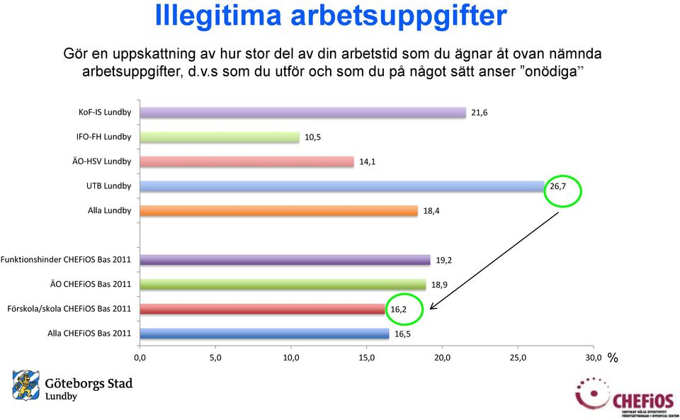 s som du utför och som du på något sätt anser onödiga KoF-IS Lundby 21,6 IFO-FH Lundby 10,5 ÄO-HSV Lundby