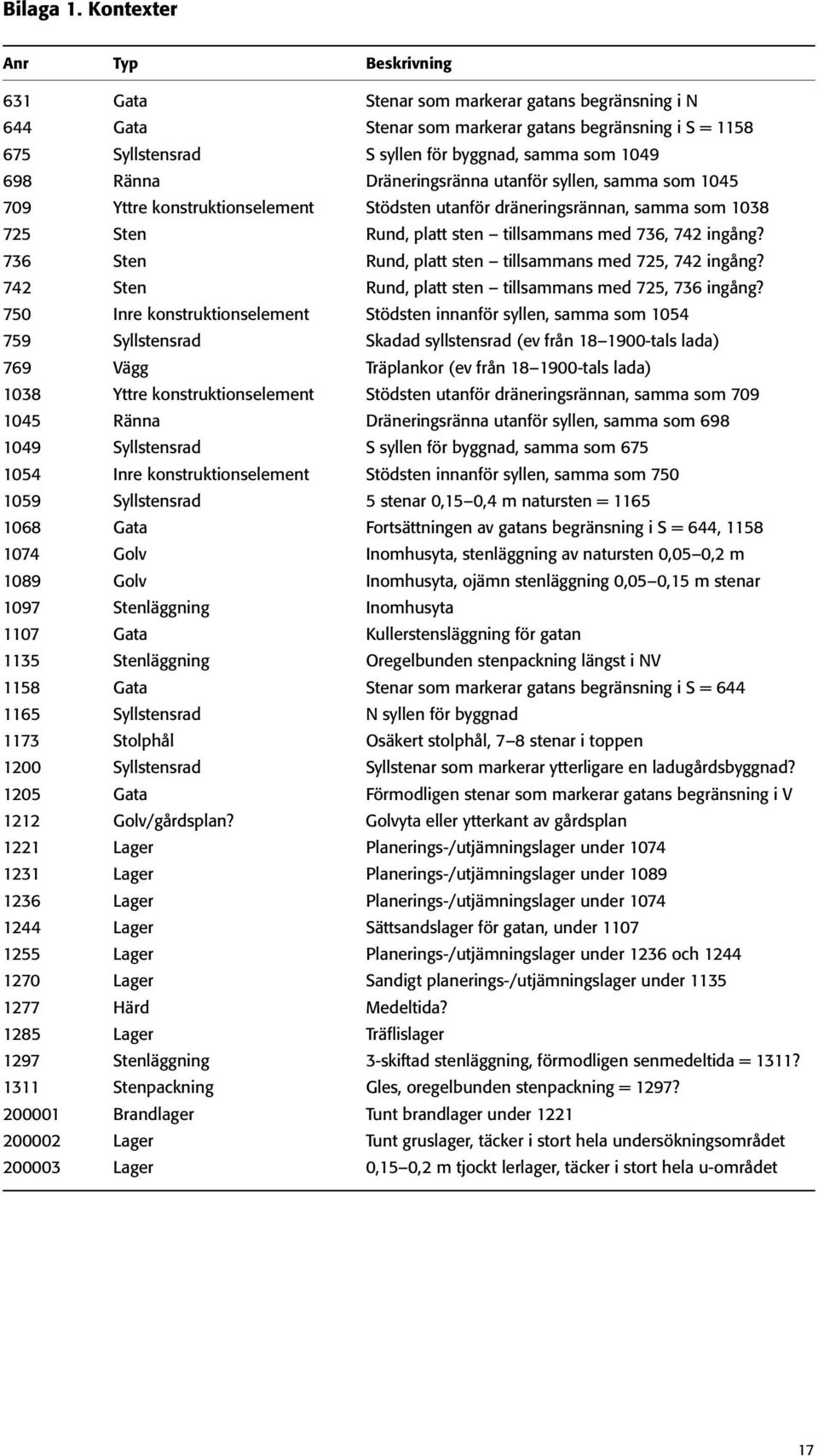 Ränna Dräneringsränna utanför syllen, samma som 1045 709 Yttre konstruktionselement Stödsten utanför dräneringsrännan, samma som 1038 725 Sten Rund, platt sten tillsammans med 736, 742 ingång?