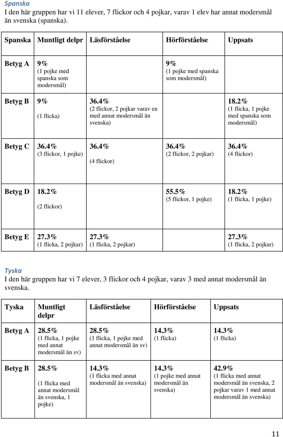 2% (1 flicka, 1 pojke med spanska som Betyg C 36.4% (3 flickor, 1 pojke) 36.4% (4 flickor) 36.4% (2 flickor, 2 pojkar) 36.4% (4 flickor) Betyg D 18.2% (2 flickor) 55.5% (5 flickor, 1 pojke) 18.