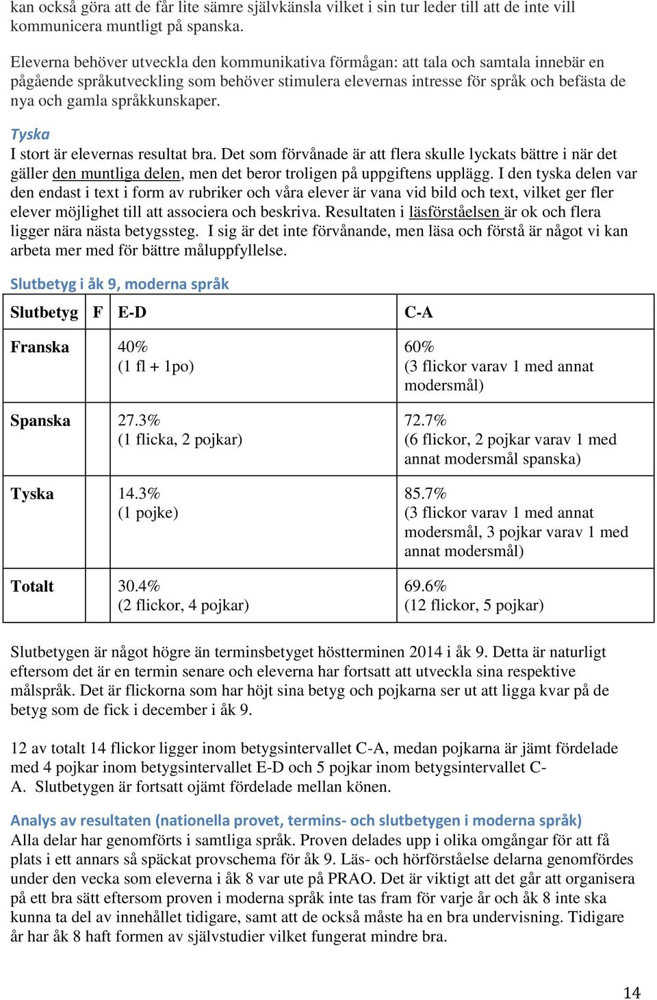 språkkunskaper. Tyska I stort är elevernas resultat bra. Det som förvånade är att flera skulle lyckats bättre i när det gäller den muntliga delen, men det beror troligen på uppgiftens upplägg.