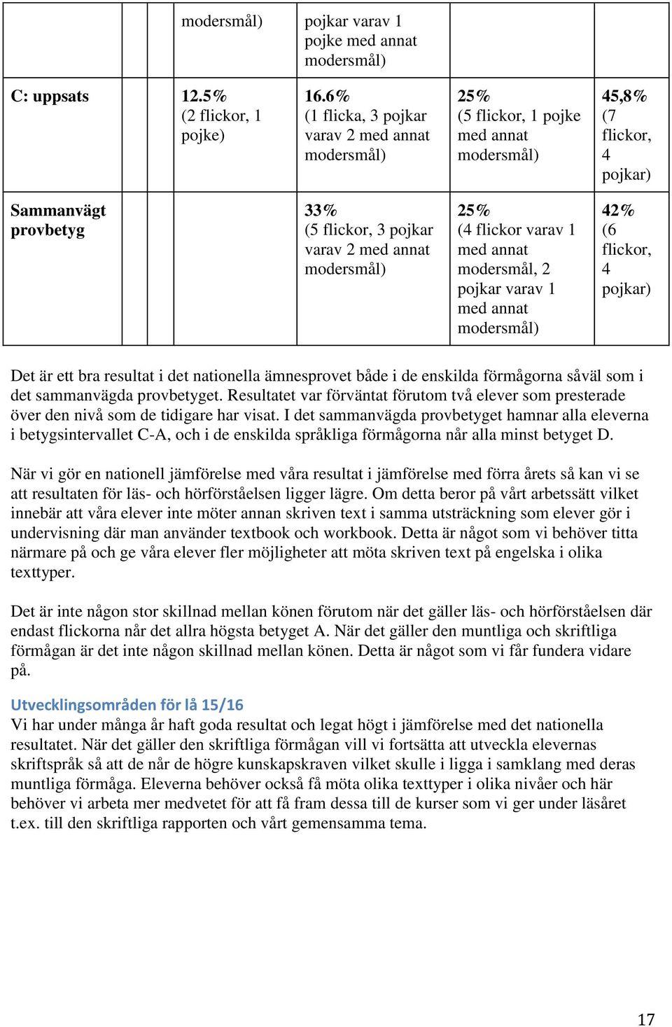 bra resultat i det nationella ämnesprovet både i de enskilda förmågorna såväl som i det sammanvägda provbetyget.